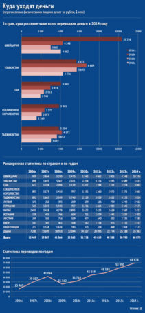 А во что инвестируют россияне?