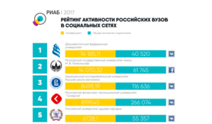 РИАБ: самым популярным ВУЗом РФ в соцсетях оказался ДВФУ