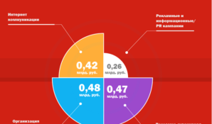 Правительство России в 2017 году меньше тратило на PR и рекламу госкомпаний