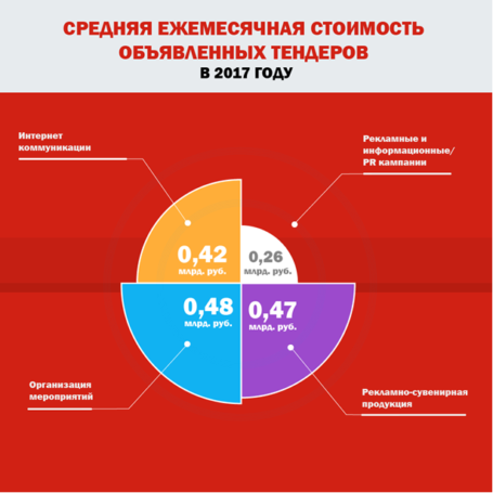 Правительство России в 2017 году меньше тратило на PR и рекламу госкомпаний