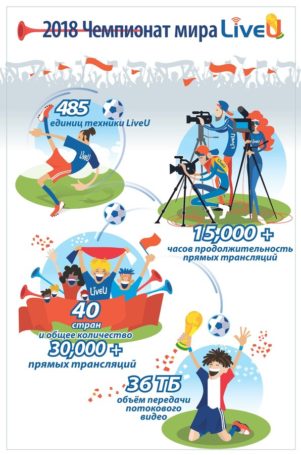 Решения LiveU позволили вести прямые трансляции на ЧМ-2018 в течение 15 000 часов
