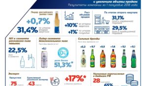 Уверенное лидерство: «Балтика» нарастила долю рынка и увеличила объемы продаж