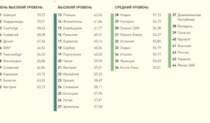 Россия заняла 42 место в мировом рейтинге владения английским языком EF Education First