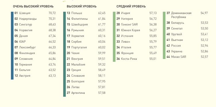 Россия заняла 42 место в мировом рейтинге владения английским языком EF Education First