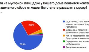 Жители Удмуртии приняли участие в исследовании по вопросам раздельного сбора отходов