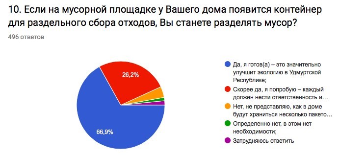 Жители Удмуртии приняли участие в исследовании по вопросам раздельного сбора отходов