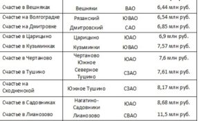 Объем предложения в московских новостройках комфорт-класса неуклонно снижается