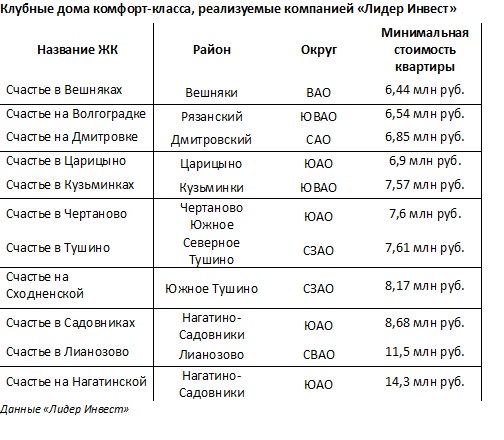 Объем предложения в московских новостройках комфорт-класса неуклонно снижается