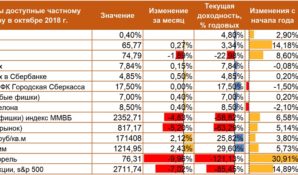 Аналитический отчет. Доходы частных инвесторов в октябре 2018 года