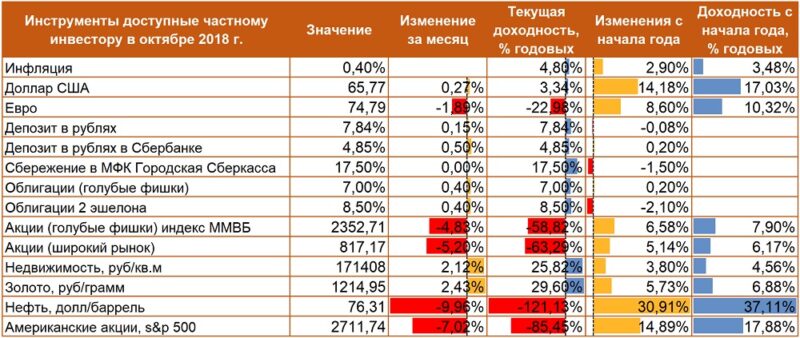 Аналитический отчет. Доходы частных инвесторов в октябре 2018 года