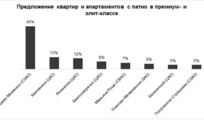 Увеличение предложения квартир с патио стало трендом уходящего года