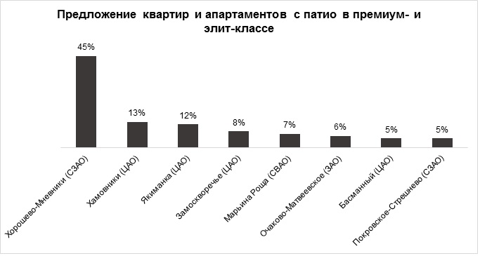 Увеличение предложения квартир с патио стало трендом уходящего года