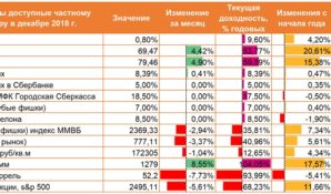 Аналитический отчет. Доходы частных инвесторов в декабре 2018 года