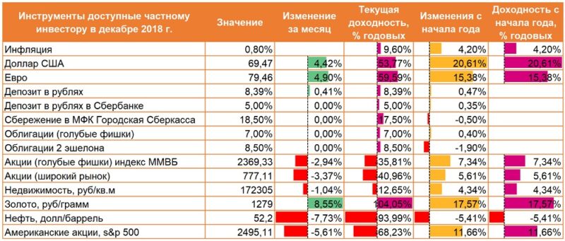 Аналитический отчет. Доходы частных инвесторов в декабре 2018 года