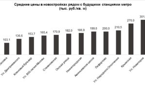 Почти 15% текущего предложения комфорт- и бизнес-класса в ближайшие годы будет обеспечено метро