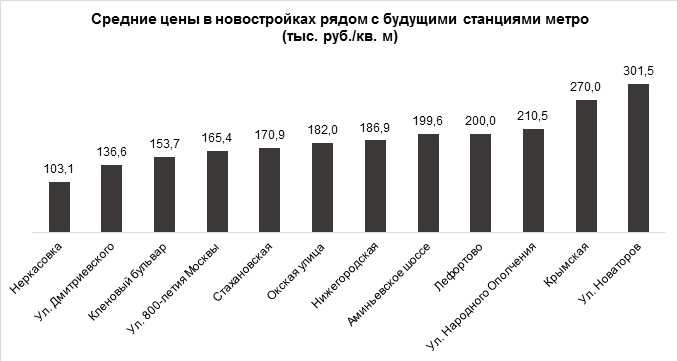 Почти 15% текущего предложения комфорт- и бизнес-класса в ближайшие годы будет обеспечено метро