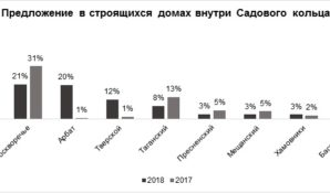 В пределах Садового кольца объем предложений в строящихся домах увеличился на 24%