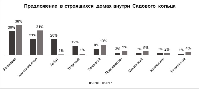 В пределах Садового кольца объем предложений в строящихся домах увеличился на 24%