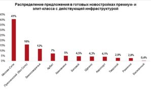 Менее половины готовых новостроек премиум- и элит-класса предлагают действующую инфраструктуру