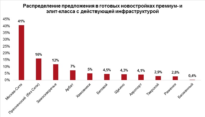 Менее половины готовых новостроек премиум- и элит-класса предлагают действующую инфраструктуру