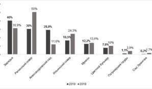 Объем предложения рядом с крупнейшими парками внутри Садового вырос на 10%