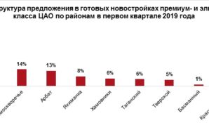 Готовое жилье в ЦАО предлагается более чем в 40 высокобюджетных новостройках