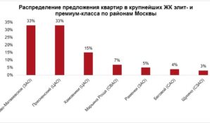 INSIGMA GROUP: на первичном рынке Москвы экспонируются 11 ЖК элит- и премиум-класса