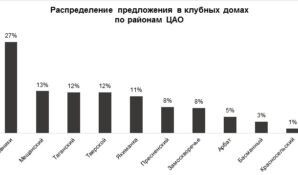 Количество квартир в клубных домах премиум-класса за год уменьшилось вдвое