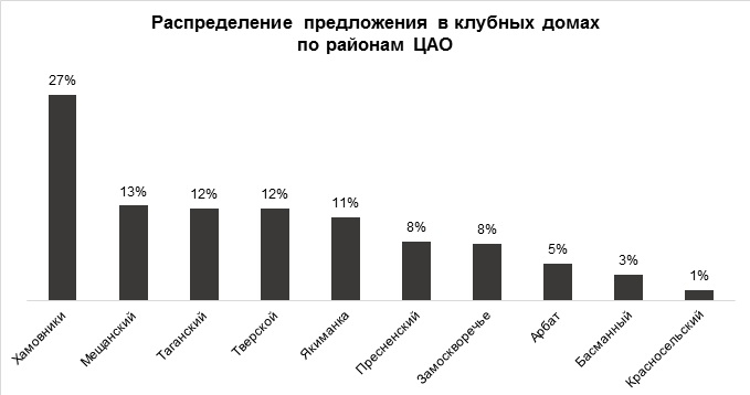 Количество квартир в клубных домах премиум-класса за год уменьшилось вдвое
