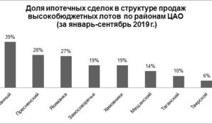 Спрос на ипотеку в сегменте дорогого жилья снизился до годового минимума