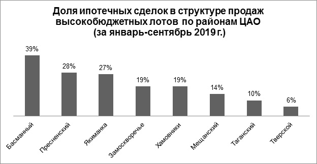 Спрос на ипотеку в сегменте дорогого жилья снизился до годового минимума