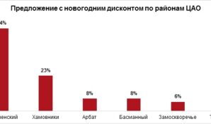 Дисконты и бонусы накануне Нового года характерны для 20% девелоперских проектов