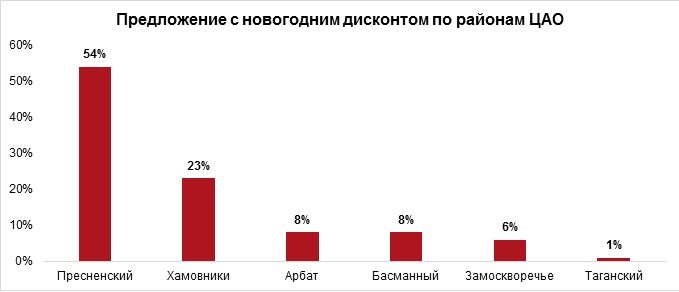 Дисконты и бонусы накануне Нового года характерны для 20% девелоперских проектов
