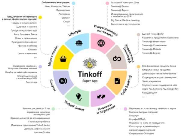 Суперапп от Тинькофф придется по вкусу российским пользователям