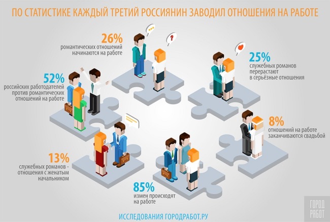 Россияне ответили порталу Город Работ.ру, как они относятся к служебным романам
