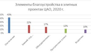 Самым редким элементом благоустройства элитных домов стали водоемы и бассейны