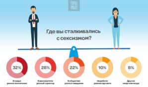 ГородРабот.ру посвятил опрос проблеме сексизма в России