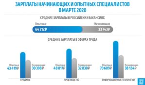 ГородРабот выяснил, насколько различны зарплаты начинающих и опытных специалистов