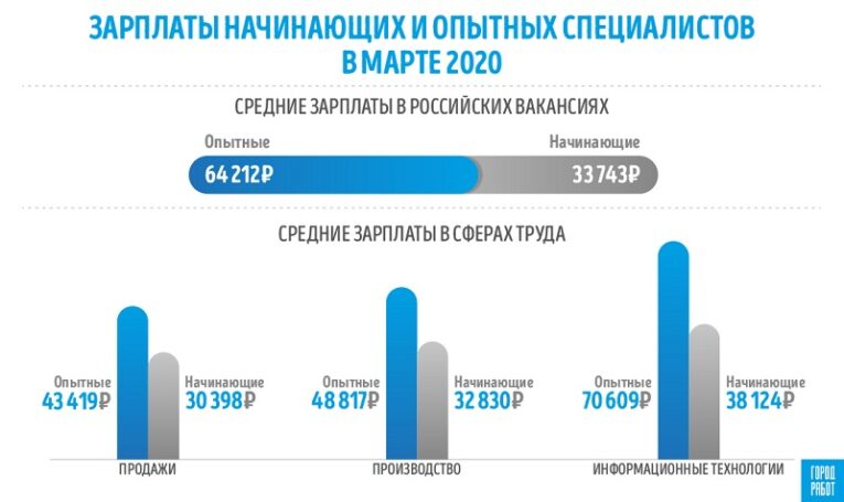 ГородРабот выяснил, насколько различны зарплаты начинающих и опытных специалистов