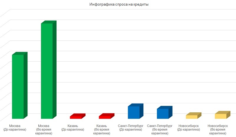 Карантин заставил многих граждан России искать информацию о кредитах