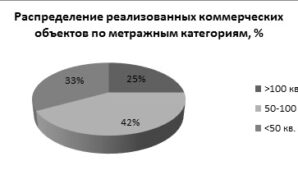Север и северо-восток Москвы наиболее интересны покупателям коммерческих помещений