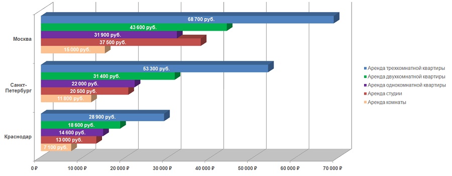 ONREALT.RU представил сравнительный анализ стоимости аренды квартир в городах России