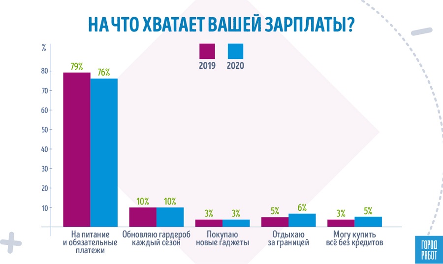 ГородРабот.ру: большинству россиян зарплаты хватает только на еду и обязательные платежи