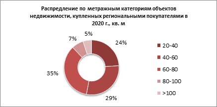 Более половины иногородних покупателей в Москве и Санкт-Петербурге выбирают жилье классов «бизнес» и «бизнес-лайт»