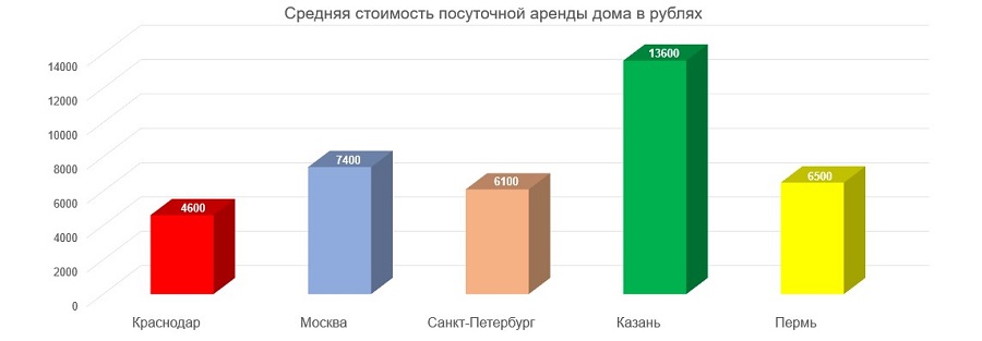 Эксперты нашли самые актуальные предложения по аренде дома в городах РФ