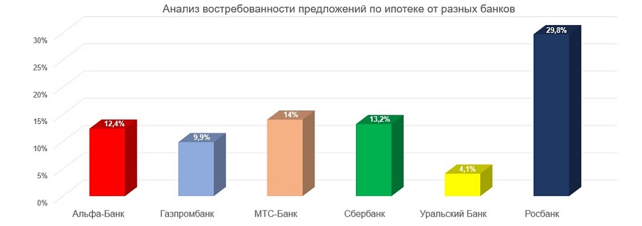 Представлены данные востребованности кредитных предложений разных банков за 3 месяца