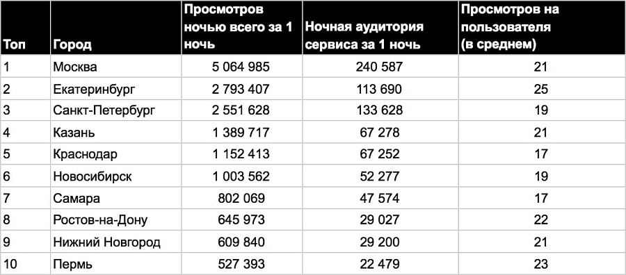 Сервис вертикальных видео «Клипы» ВКонтакте выявил наиболее активные ночью города