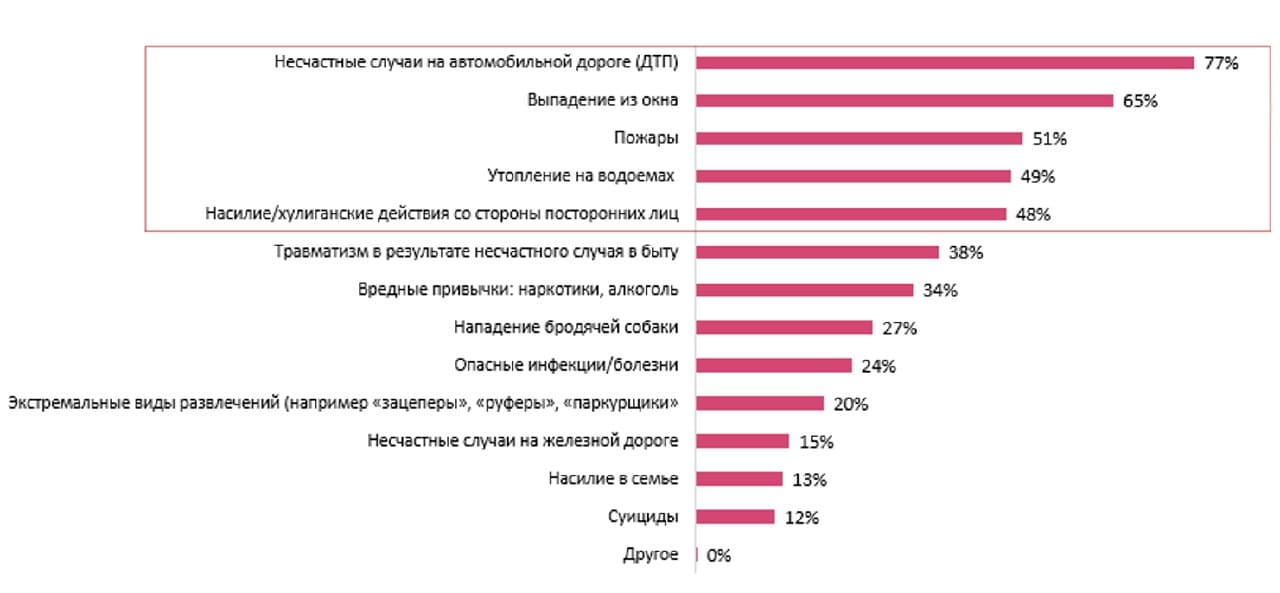 Главный страх подмосковных родителей — что ребенок попадет в ДТП: соцопрос