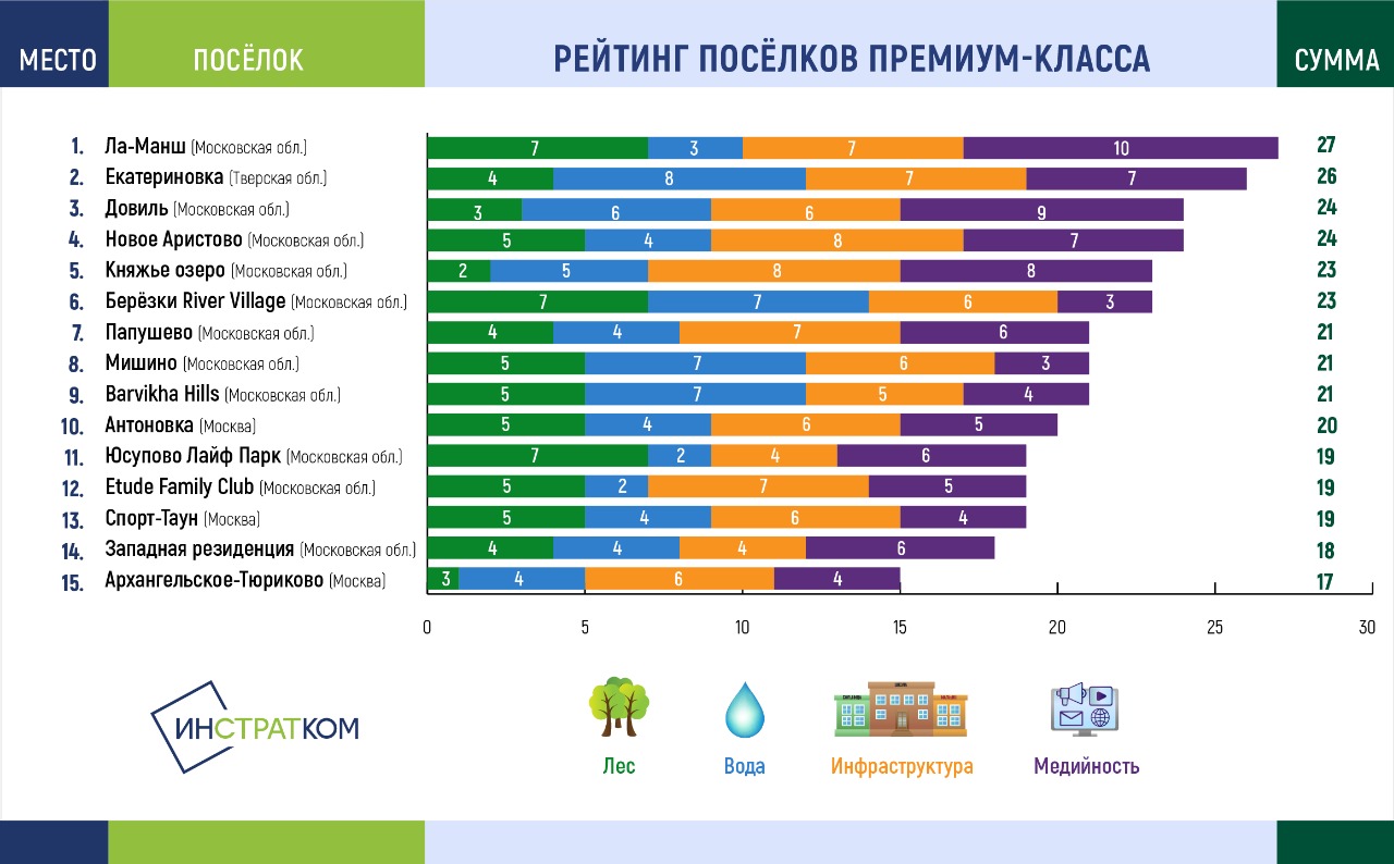 Обнародован рейтинг поселков премиум класса в ЦФО