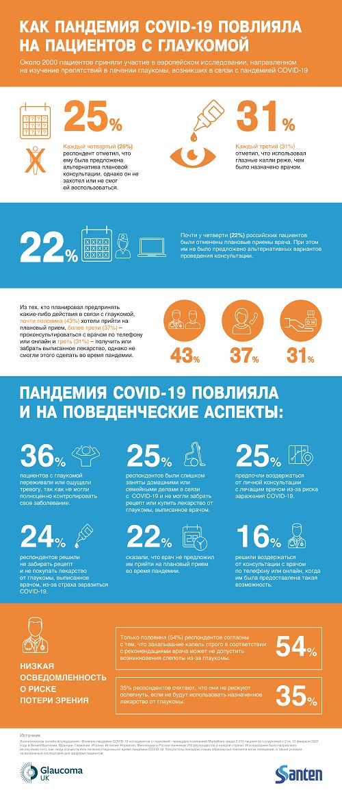 Влияние пандемии COVID-19 на пациентов с глаукомой